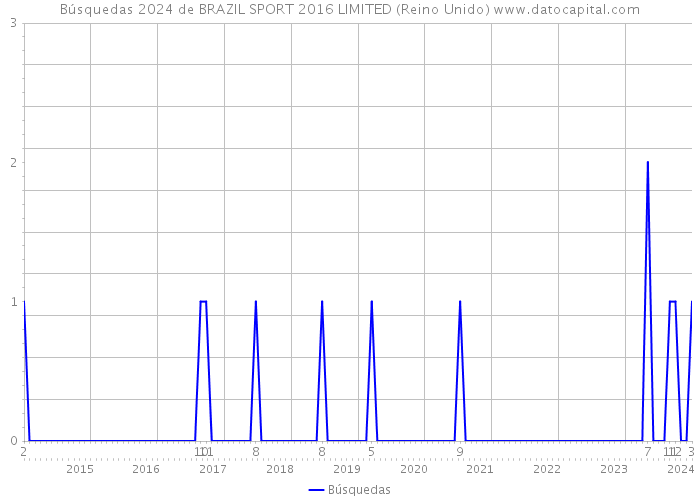 Búsquedas 2024 de BRAZIL SPORT 2016 LIMITED (Reino Unido) 