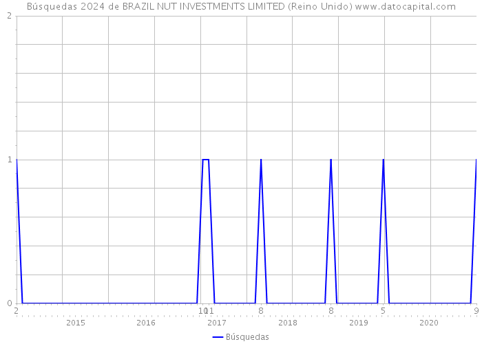 Búsquedas 2024 de BRAZIL NUT INVESTMENTS LIMITED (Reino Unido) 