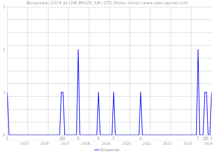 Búsquedas 2024 de LME BRAZIL (UK) LTD (Reino Unido) 