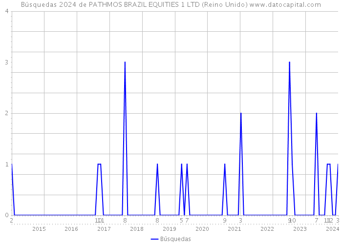 Búsquedas 2024 de PATHMOS BRAZIL EQUITIES 1 LTD (Reino Unido) 