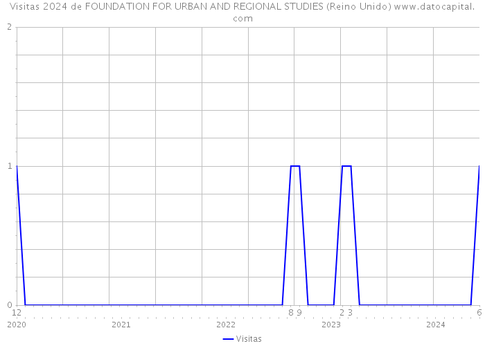 Visitas 2024 de FOUNDATION FOR URBAN AND REGIONAL STUDIES (Reino Unido) 