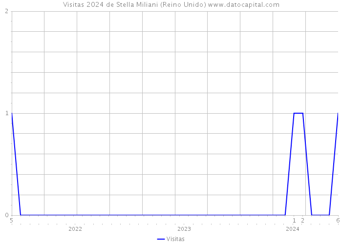 Visitas 2024 de Stella Miliani (Reino Unido) 