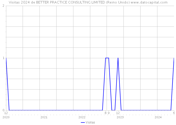 Visitas 2024 de BETTER PRACTICE CONSULTING LIMITED (Reino Unido) 