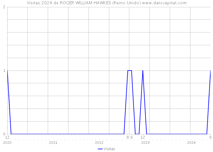 Visitas 2024 de ROGER WILLIAM HAWKES (Reino Unido) 