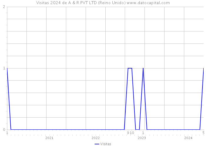 Visitas 2024 de A & R PVT LTD (Reino Unido) 