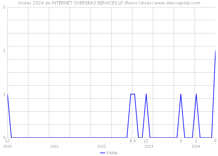 Visitas 2024 de INTERNET OVERSEAS SERVICES LP (Reino Unido) 