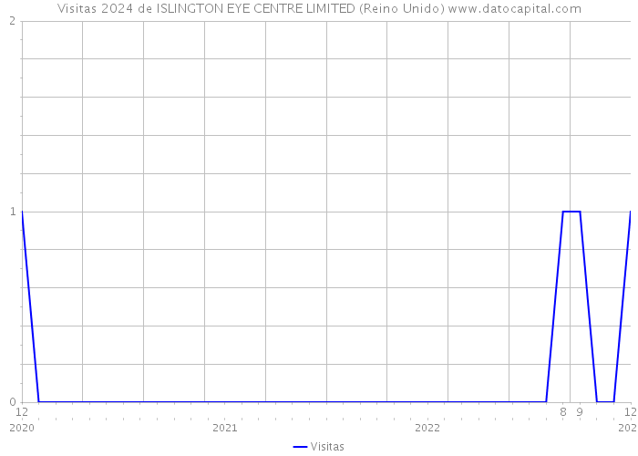 Visitas 2024 de ISLINGTON EYE CENTRE LIMITED (Reino Unido) 
