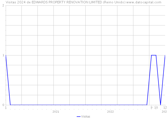 Visitas 2024 de EDWARDS PROPERTY RENOVATION LIMITED (Reino Unido) 