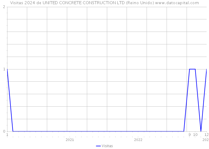 Visitas 2024 de UNITED CONCRETE CONSTRUCTION LTD (Reino Unido) 