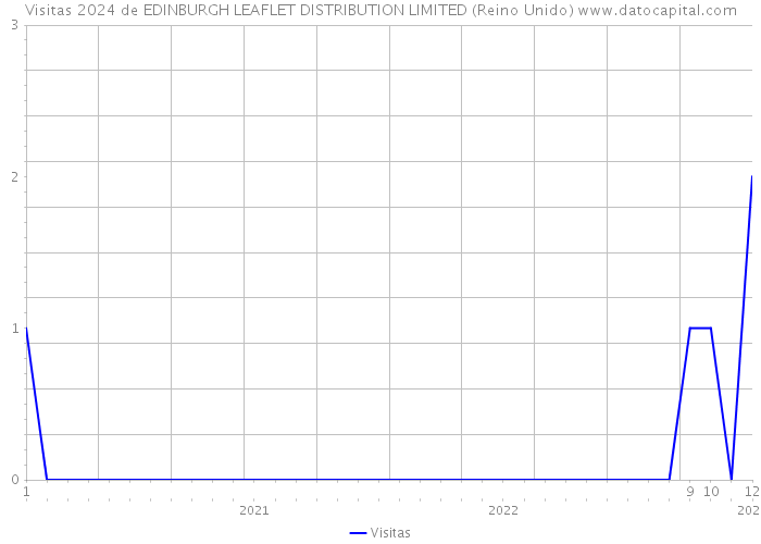 Visitas 2024 de EDINBURGH LEAFLET DISTRIBUTION LIMITED (Reino Unido) 