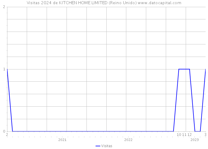 Visitas 2024 de KITCHEN HOME LIMITED (Reino Unido) 