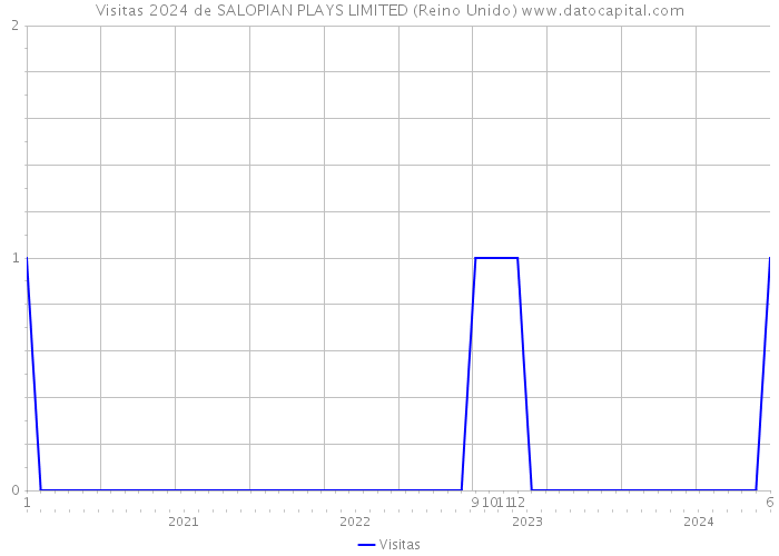 Visitas 2024 de SALOPIAN PLAYS LIMITED (Reino Unido) 