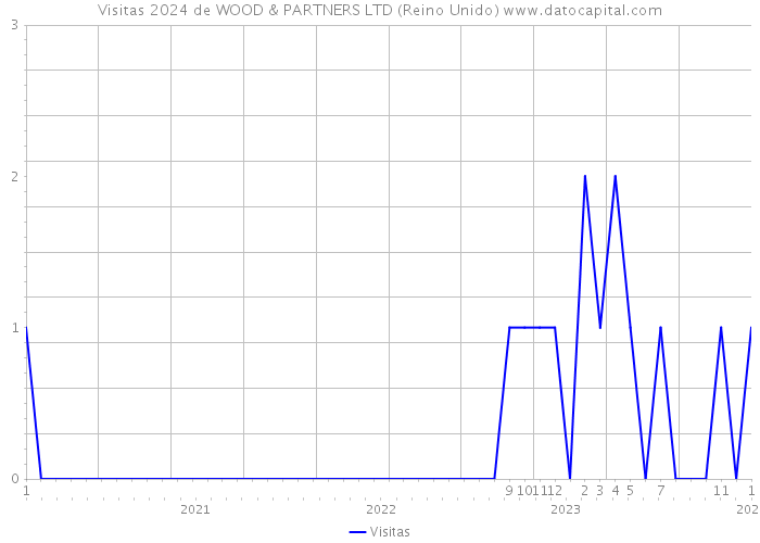 Visitas 2024 de WOOD & PARTNERS LTD (Reino Unido) 