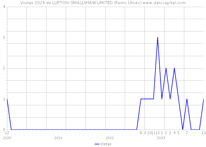 Visitas 2024 de LUPTON-SMALLSHAW LIMITED (Reino Unido) 