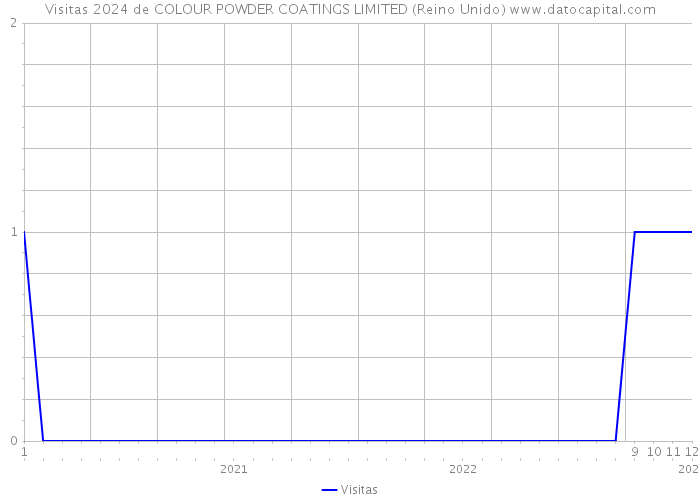 Visitas 2024 de COLOUR POWDER COATINGS LIMITED (Reino Unido) 