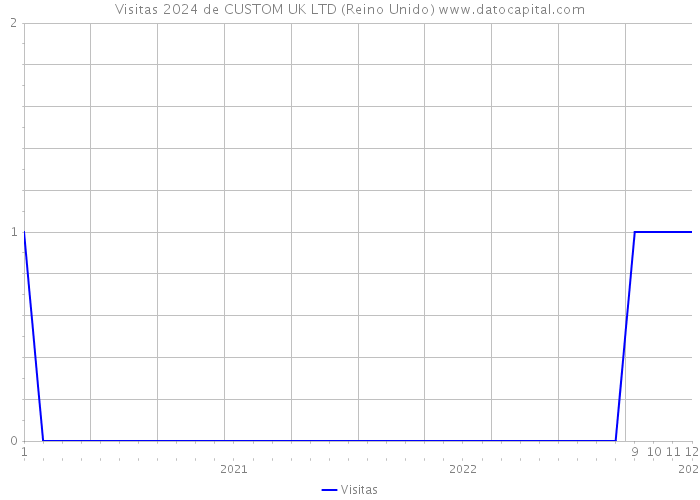 Visitas 2024 de CUSTOM UK LTD (Reino Unido) 