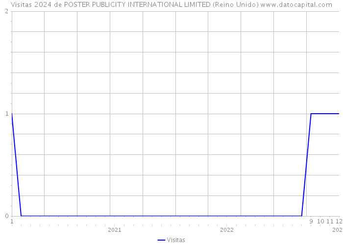Visitas 2024 de POSTER PUBLICITY INTERNATIONAL LIMITED (Reino Unido) 