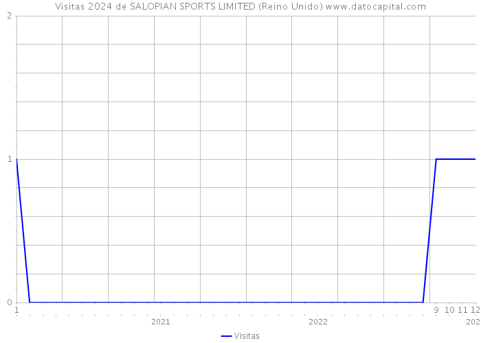 Visitas 2024 de SALOPIAN SPORTS LIMITED (Reino Unido) 