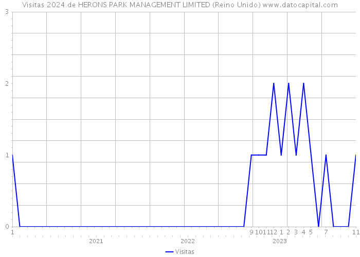 Visitas 2024 de HERONS PARK MANAGEMENT LIMITED (Reino Unido) 