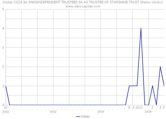 Visitas 2024 de SWISSINDEPENDENT TRUSTEES SA AS TRUSTEE OF STARSHINE TRUST (Reino Unido) 