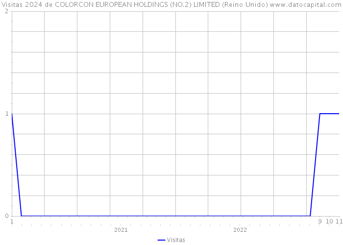 Visitas 2024 de COLORCON EUROPEAN HOLDINGS (NO.2) LIMITED (Reino Unido) 