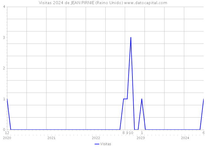 Visitas 2024 de JEAN PIRNIE (Reino Unido) 