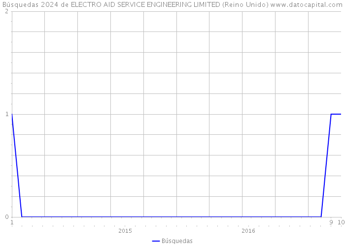 Búsquedas 2024 de ELECTRO AID SERVICE ENGINEERING LIMITED (Reino Unido) 