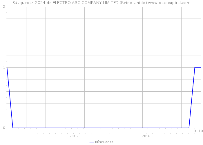 Búsquedas 2024 de ELECTRO ARC COMPANY LIMITED (Reino Unido) 