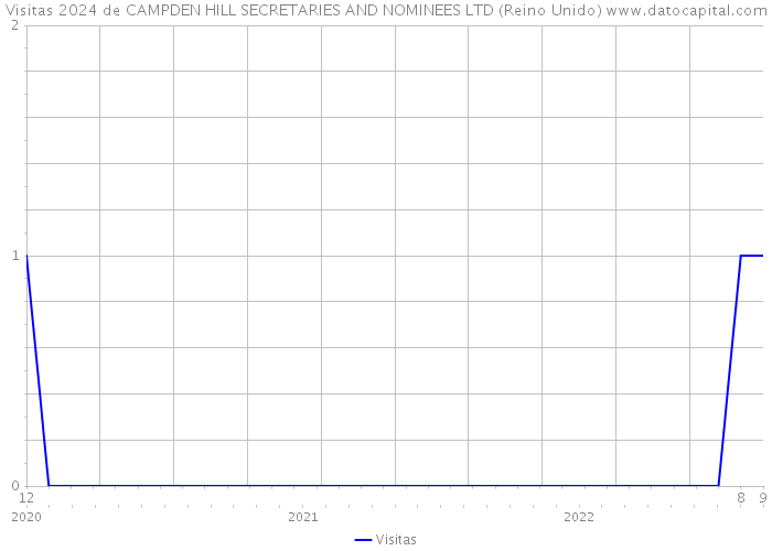 Visitas 2024 de CAMPDEN HILL SECRETARIES AND NOMINEES LTD (Reino Unido) 