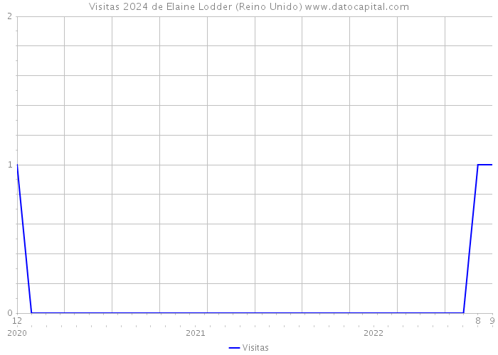 Visitas 2024 de Elaine Lodder (Reino Unido) 