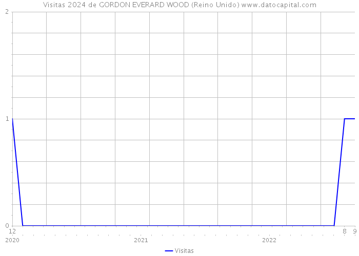 Visitas 2024 de GORDON EVERARD WOOD (Reino Unido) 