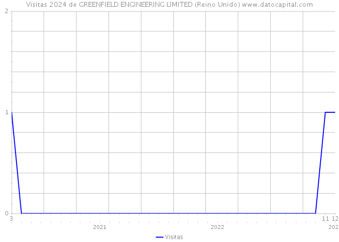 Visitas 2024 de GREENFIELD ENGINEERING LIMITED (Reino Unido) 