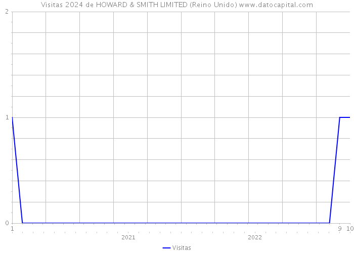 Visitas 2024 de HOWARD & SMITH LIMITED (Reino Unido) 