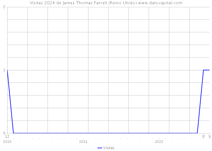 Visitas 2024 de James Thomas Farrell (Reino Unido) 