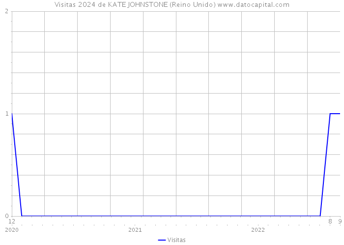 Visitas 2024 de KATE JOHNSTONE (Reino Unido) 