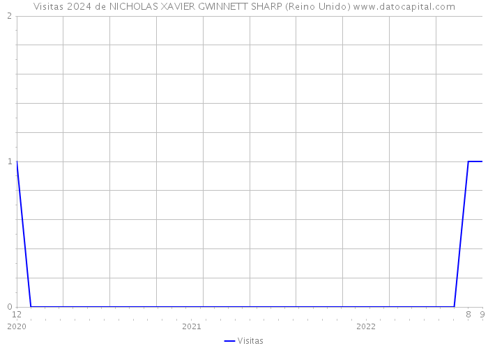 Visitas 2024 de NICHOLAS XAVIER GWINNETT SHARP (Reino Unido) 