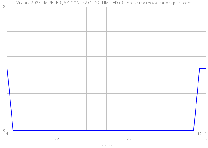 Visitas 2024 de PETER JAY CONTRACTING LIMITED (Reino Unido) 