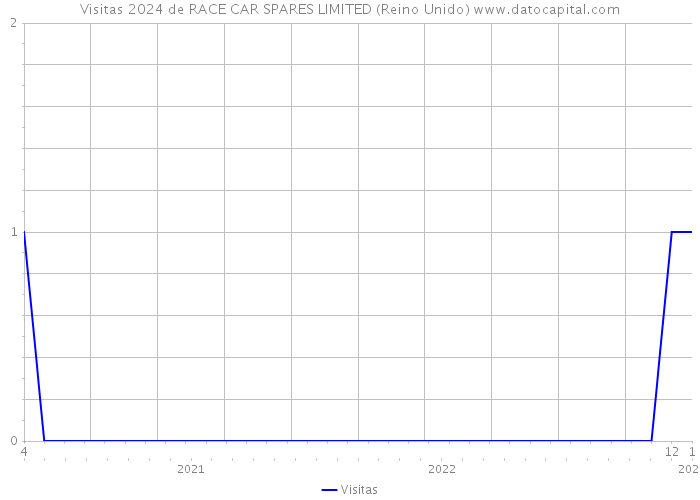 Visitas 2024 de RACE CAR SPARES LIMITED (Reino Unido) 