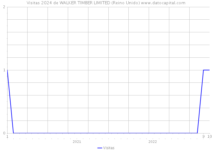 Visitas 2024 de WALKER TIMBER LIMITED (Reino Unido) 