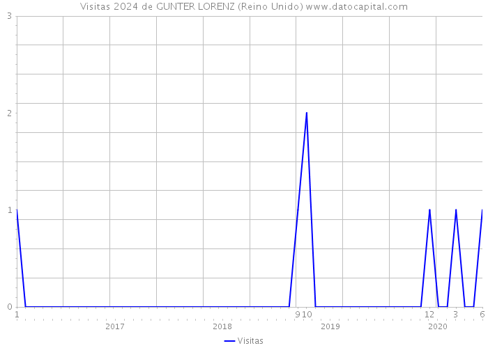 Visitas 2024 de GUNTER LORENZ (Reino Unido) 