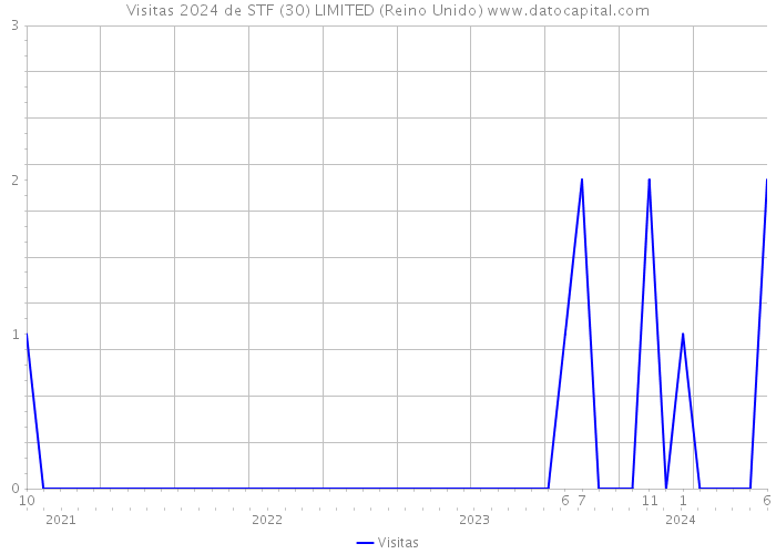 Visitas 2024 de STF (30) LIMITED (Reino Unido) 