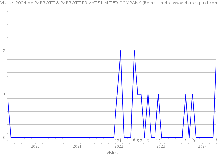 Visitas 2024 de PARROTT & PARROTT PRIVATE LIMITED COMPANY (Reino Unido) 