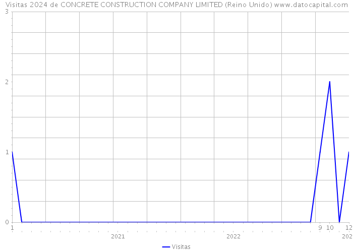 Visitas 2024 de CONCRETE CONSTRUCTION COMPANY LIMITED (Reino Unido) 