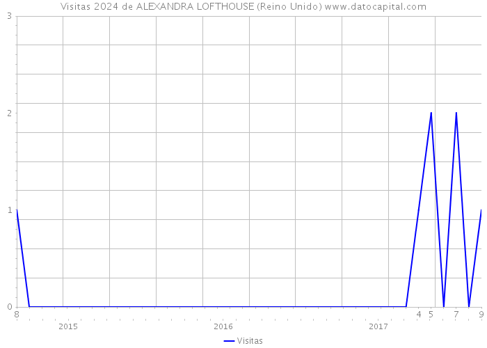 Visitas 2024 de ALEXANDRA LOFTHOUSE (Reino Unido) 