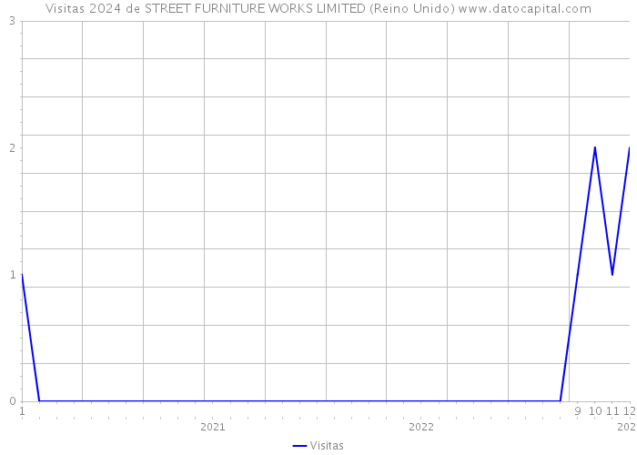 Visitas 2024 de STREET FURNITURE WORKS LIMITED (Reino Unido) 