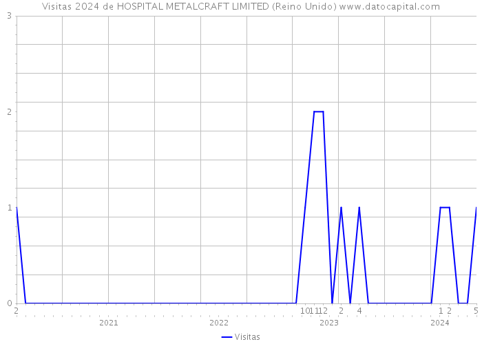 Visitas 2024 de HOSPITAL METALCRAFT LIMITED (Reino Unido) 