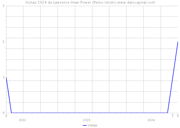 Visitas 2024 de Lawrence Iman Power (Reino Unido) 