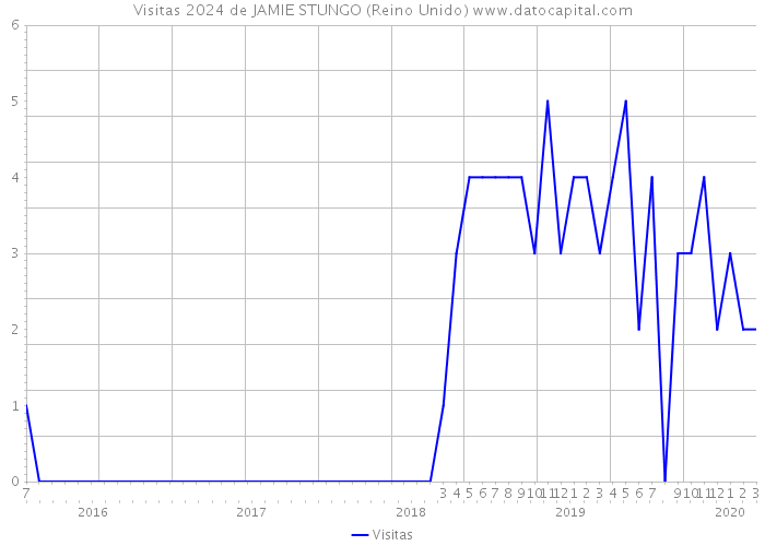 Visitas 2024 de JAMIE STUNGO (Reino Unido) 