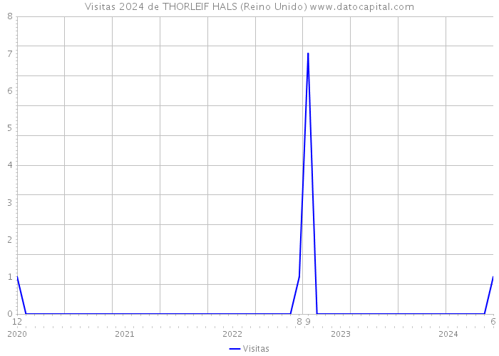 Visitas 2024 de THORLEIF HALS (Reino Unido) 