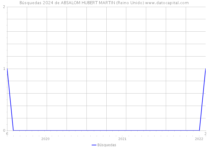 Búsquedas 2024 de ABSALOM HUBERT MARTIN (Reino Unido) 